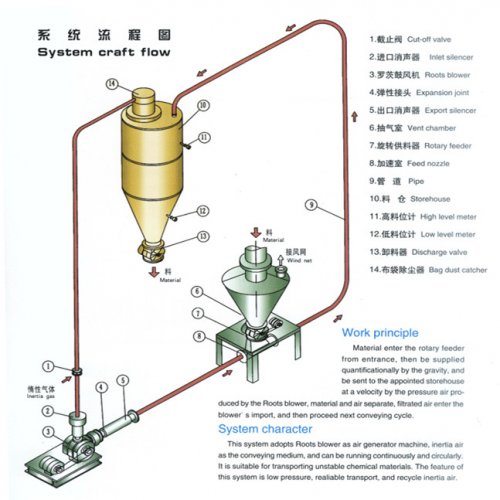 正壓稀相氣力輸送系統