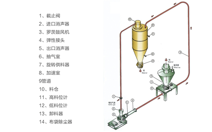 正壓氣力輸送系統
